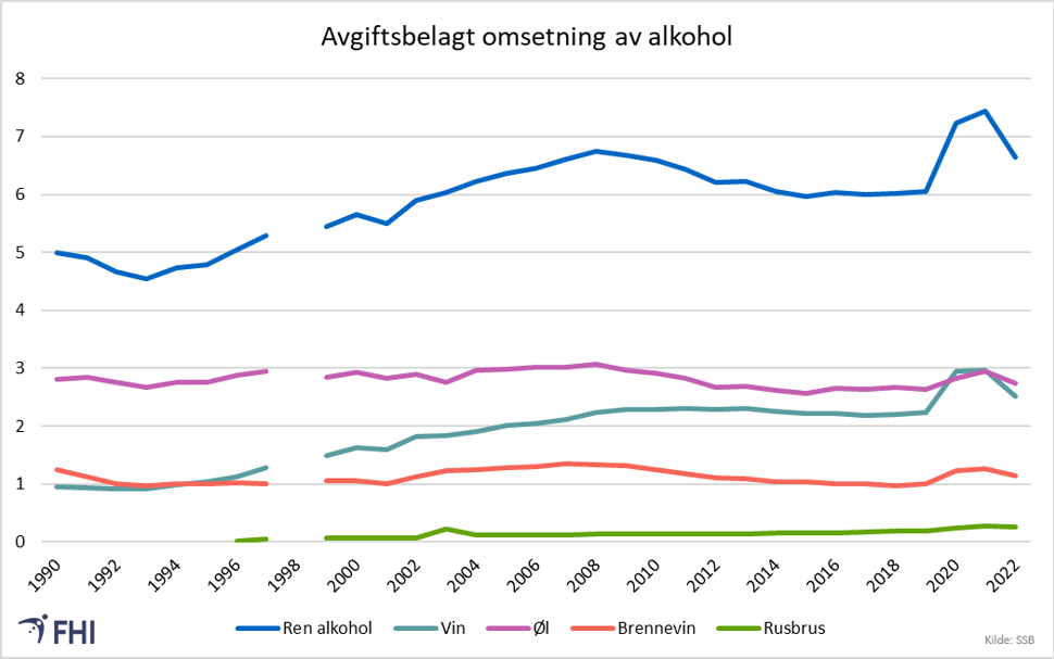Avgiftsbelagt omsetning av alkohol