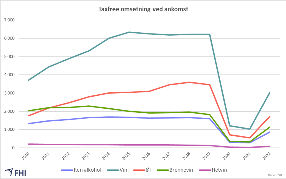 Omsetning ankomst norsk lufthavn