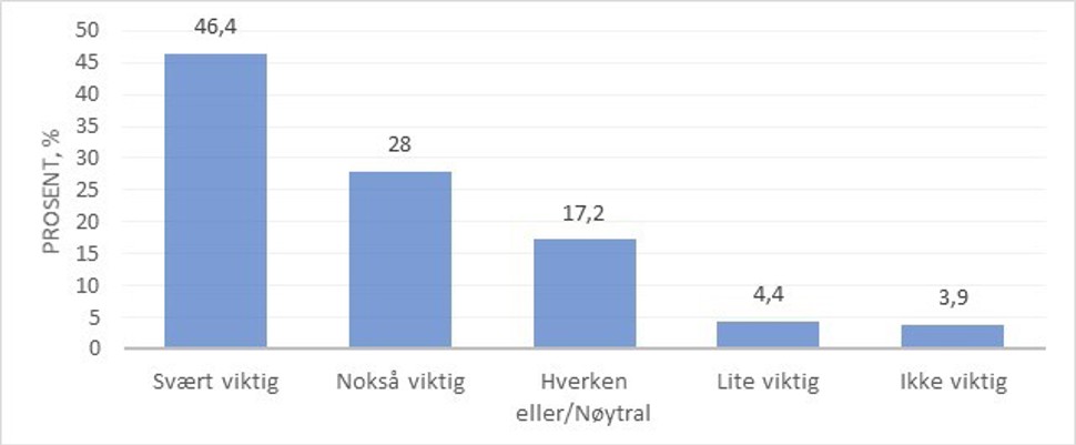 Figur 1. Holdninger til vaksinasjon av barn under 18 år blant 53 251 deltakere, mai 2021.