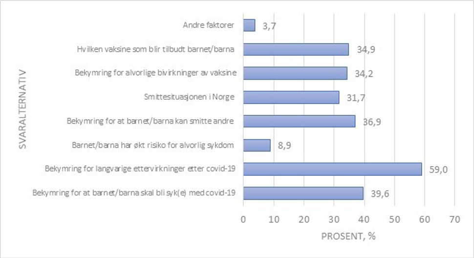 Figur 2. Viktige faktorer i foreldres vurdering av vaksinasjon til barn under 18 år blant 53 251 deltakere, mai 2021.
