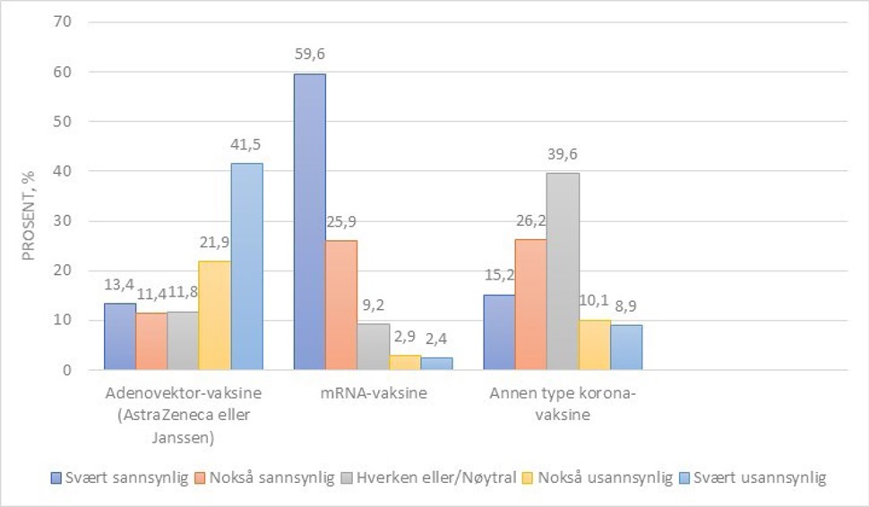 Figur 3. Sannsynlighet for å vaksinere barnet etter type vaksine tilbudt blant 53 251 deltakere, mai 2021.