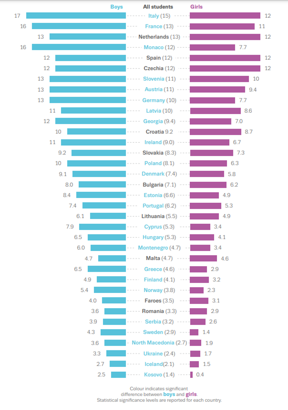 Cannabisbruk ungdom Europa