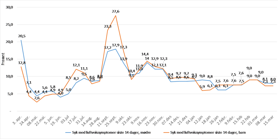 Andelen mødre og barn som har rapportert luftveissykdom i perioden 27. mars 2020 til 15.februar 2021, blant om lag 7000 mødre og barn.