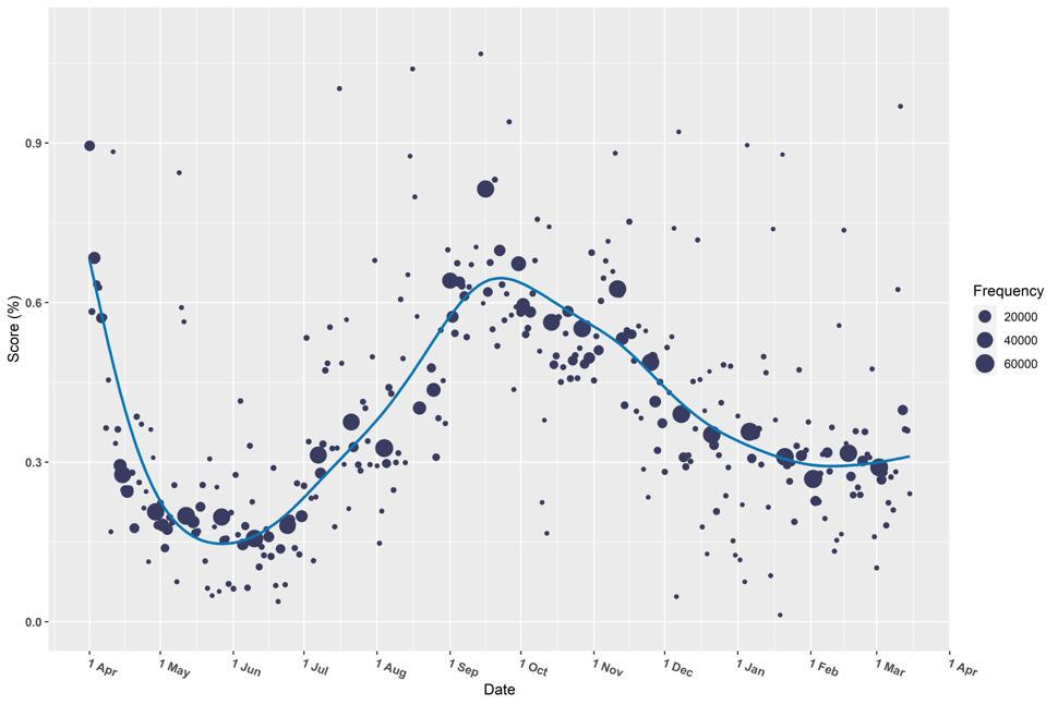 Endring i symptomscore i perioden 27.mars til 15.mars 2021 blant kvinner og menn i MoBa.