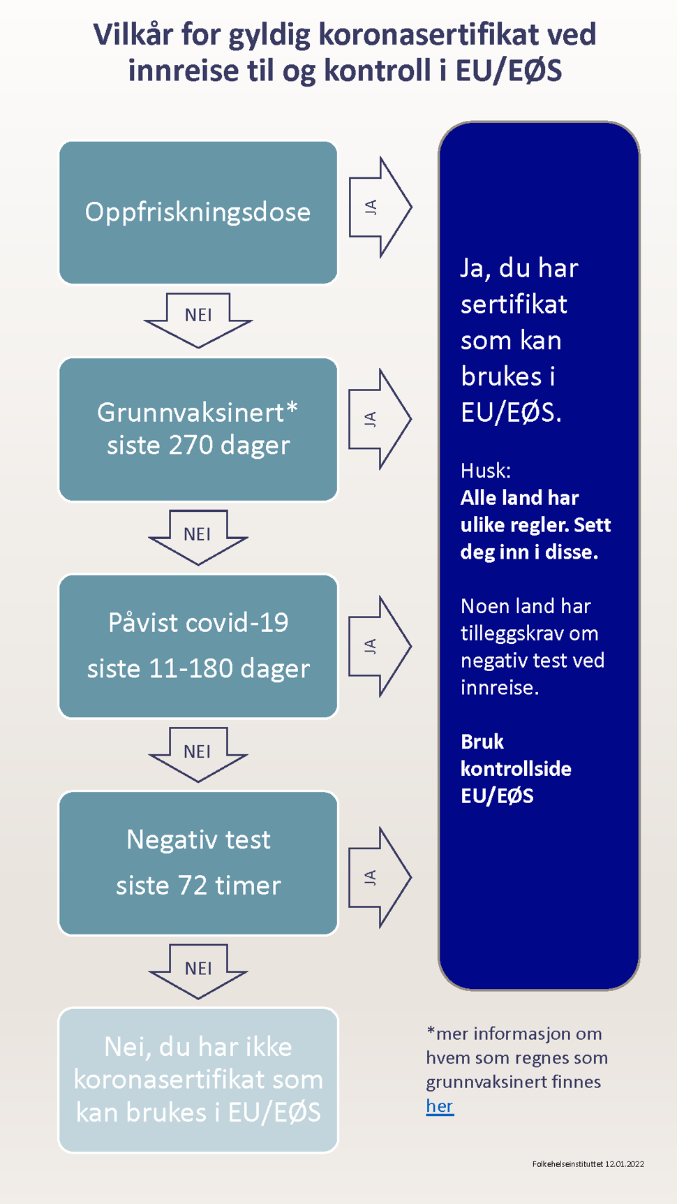 flytskjema gyldig koronasertifikat eu og eøs