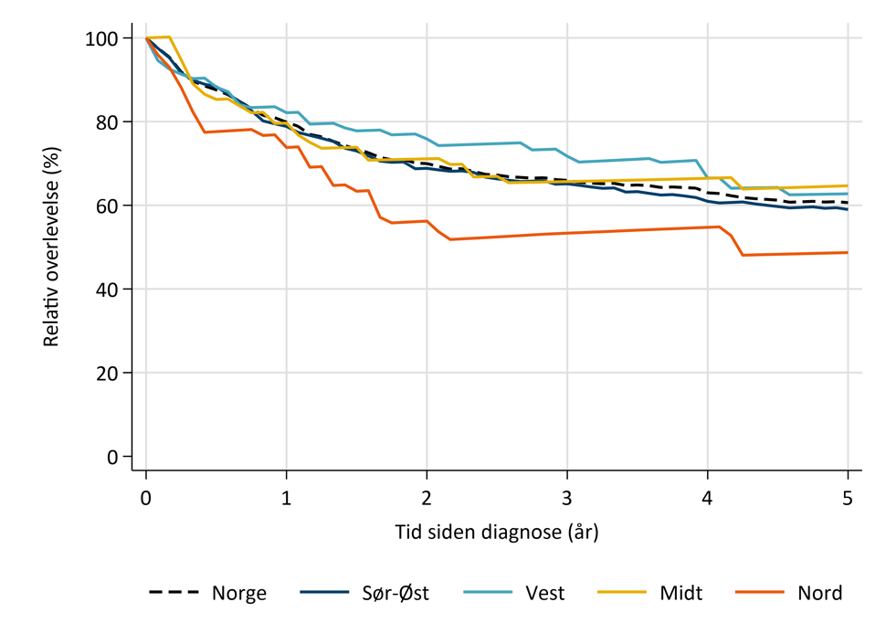 5–års relativ overlevelse for abdominale og retroperitoneale bløtvevssarkomer