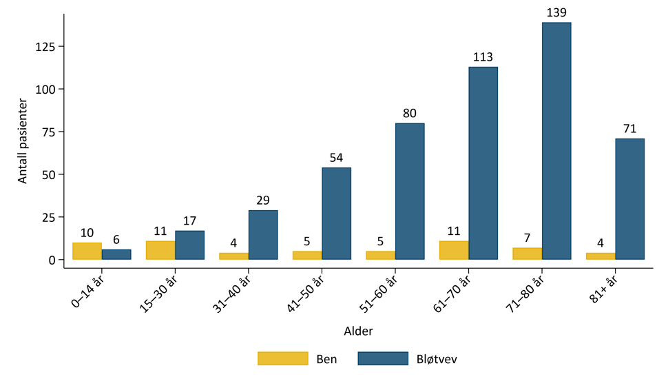 Antall ben og bløtvevssarkomer i 2024 fordelt på alder.