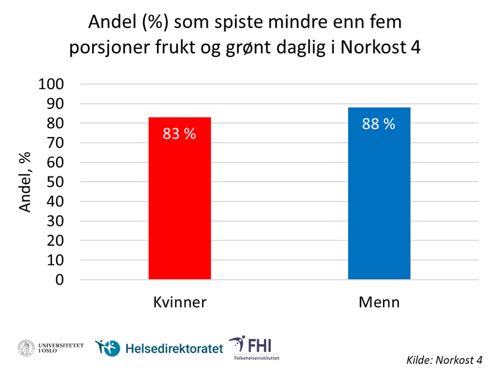 Figur over prosentandel kvinner og menn som spiser mindre enn fem porsjoner frukt og grønt