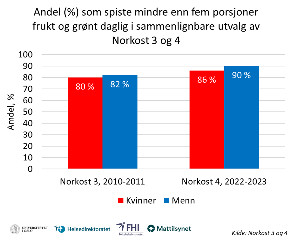 figur over frukt og grønt