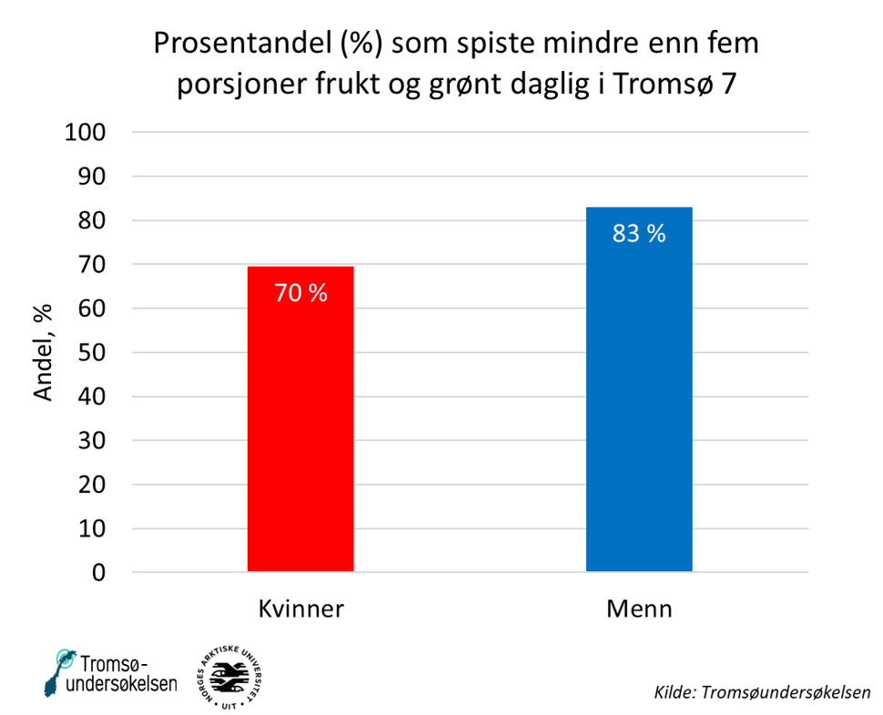 figur over inntak av frukt og grønt