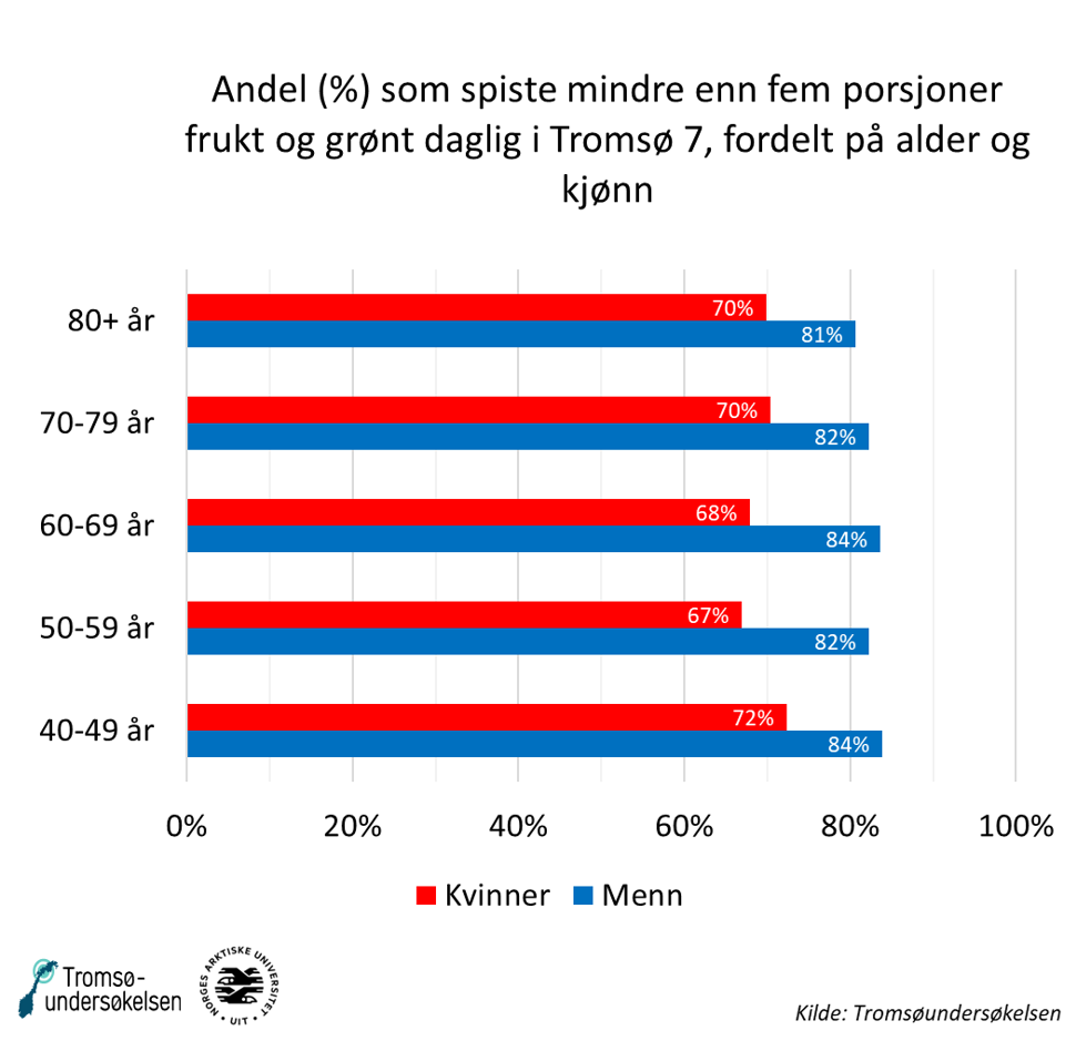 Figur over inntak av frukt og grønt.