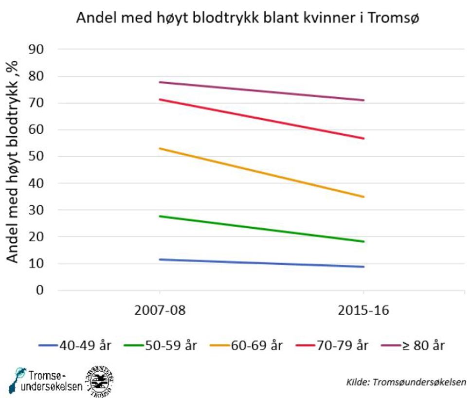 Blodtrykk_høyt_2021_kvinner_NO_Tromsø.JPG