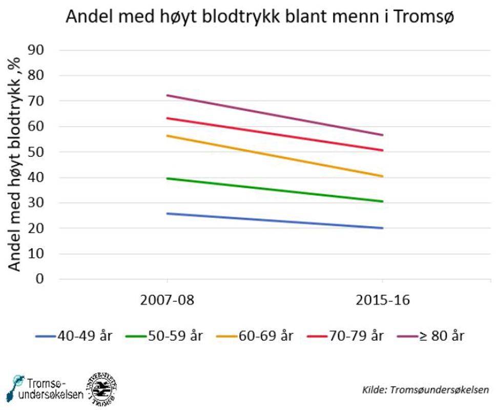 Blodtrykk_høyt_2021_menn_NO_Tromsø.JPG