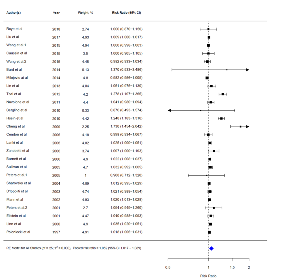 Figur 3. Balansediagram («forest plot») med de 26 studiene som ble inkludert i metaanalysen av sykehusinnleggelse og død av hjerteinfarkt og kortvarig eksponering for CO, og som viser beregnet relativ risiko (RR) per 1 mg/m3 økning i CO konsentrasjonen med 95% konfidensintervall. Figuren viser også hvilken vekting hver enkelt studie fikk i analysen (figuren er hentet fra Lee (2020) [15]).