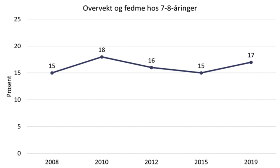 Andel i prosent av barn i tredje klasse (7-8-åringer) som har overvekt eller fedme. Kilde: Norgeshelsa statistikkbank. Bilde.