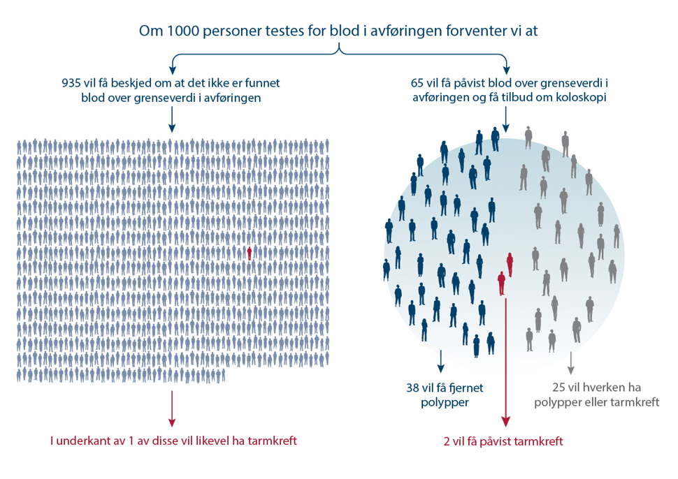 Figur som viser forventede resultater av 1000 personer som deltar i Tarmscreeningprogrammet.