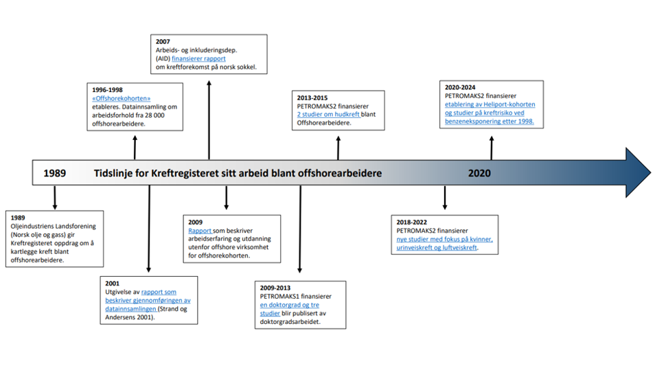 Tidslinje for Kreftregisterets arbeid med offshorearbeidere