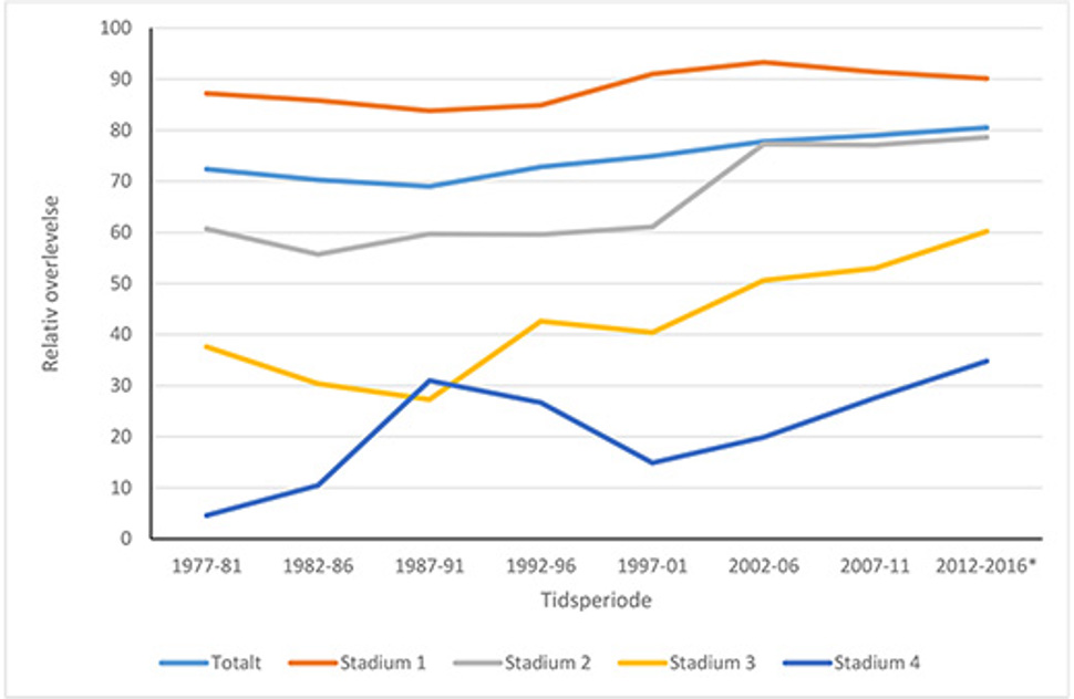 Figur 5. Femårs relativ overlevelse (%) for pasienter med livmorhalskreft etter stadium og diagnoseperiode, 1982-2020 (Kreftregisteret) * For 2017–21 the 5-year relative survival estimates are based on the period approach (observation window 2016–21)