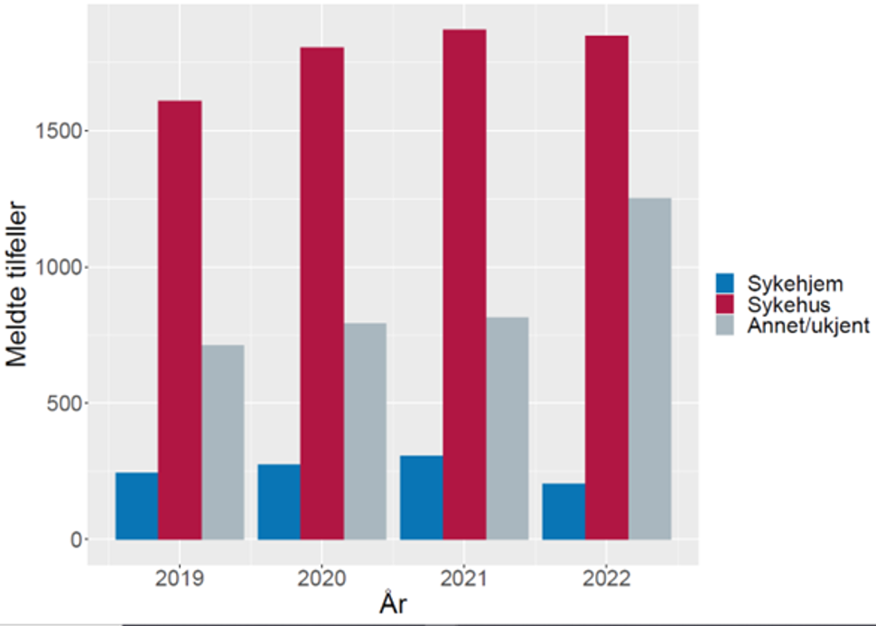 Tilfeller av C.difficile-infeksjon meldt MSIS 2019-2022 etter diagnoseår og rekvirent for prøvetaking.
