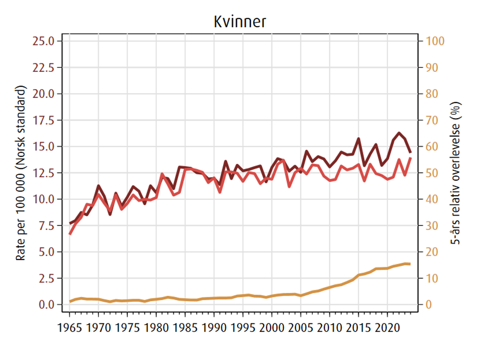Trender for kvinner i forekomst (rød), dødelighet (rosa) og 5 års relativ overlevelse (brun) for pankreaskreft i perioden 1990-2024.