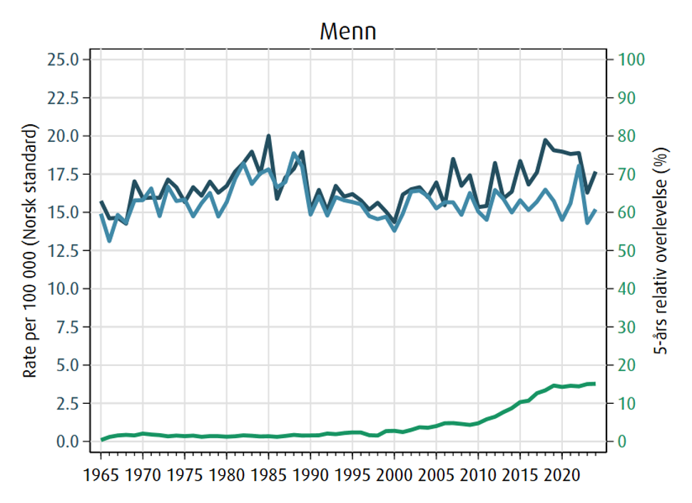 Trender i forekomst (mørkeblå), dødelighet (lyseblå) og 5 års relativ overlevelse (grønn) av pankreaskreft i perioden 1990-2024.