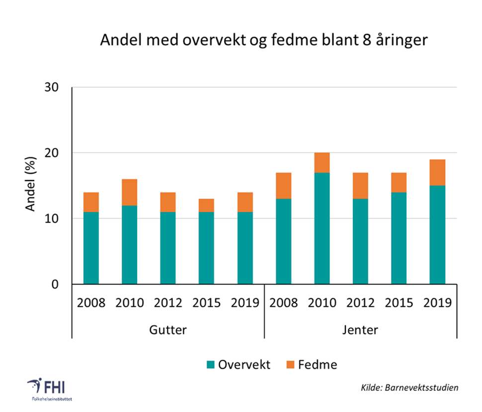 Figur 1: Prosentandel 8-årige gutter og jenter med overvekt og fedme i perioden 2008–2019.