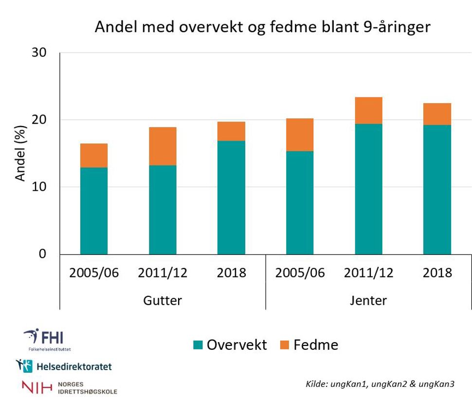 Figur 2: Prosentandel 9-årige gutter og jenter med overvekt og fedme i 2005/2006, i 2011/2012 og 2018.