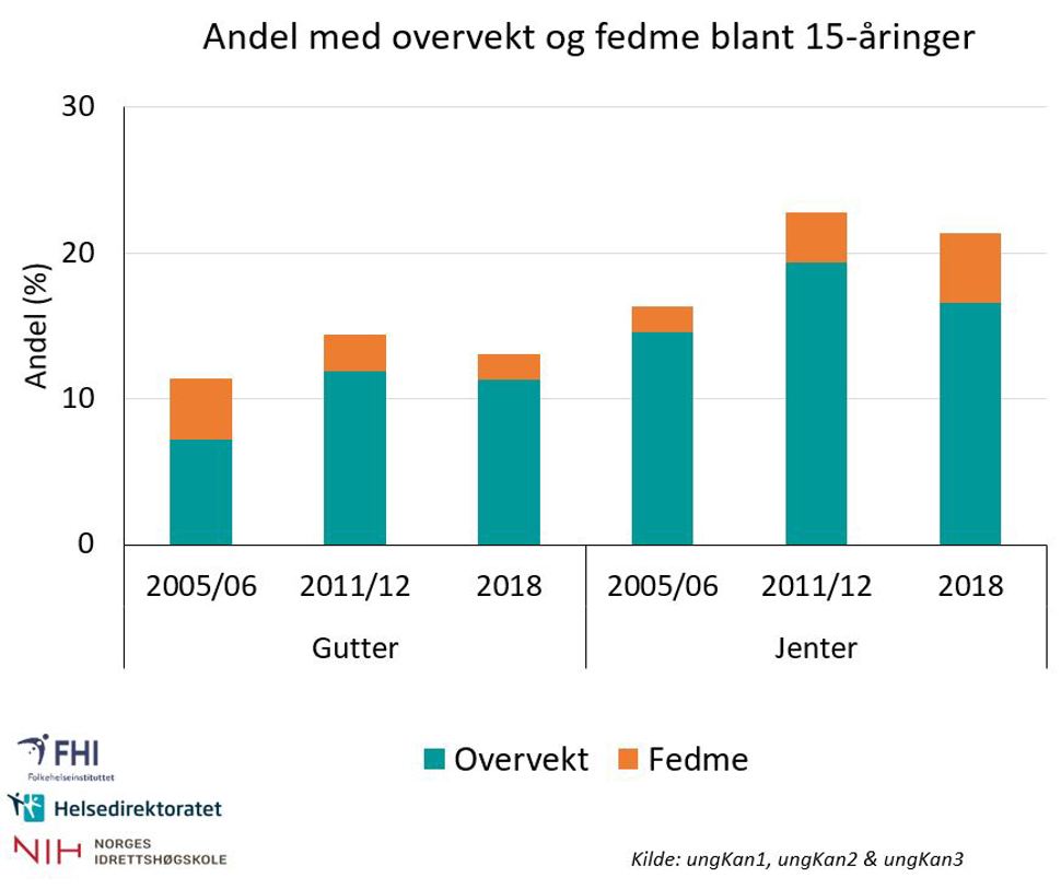 Figur 3: Prosentandel 15-årige gutter og jenter med overvekt og fedme i 2005/2006, i 2011/2012, og 2018.