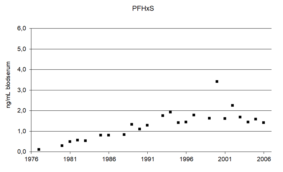 PFHxS-i-blod.png