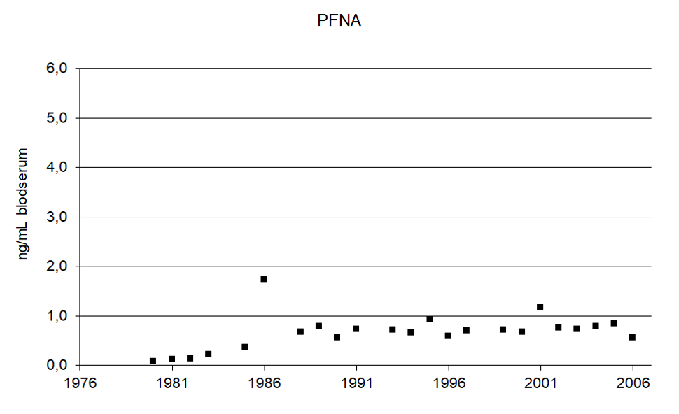 PFNA-i-blod.png