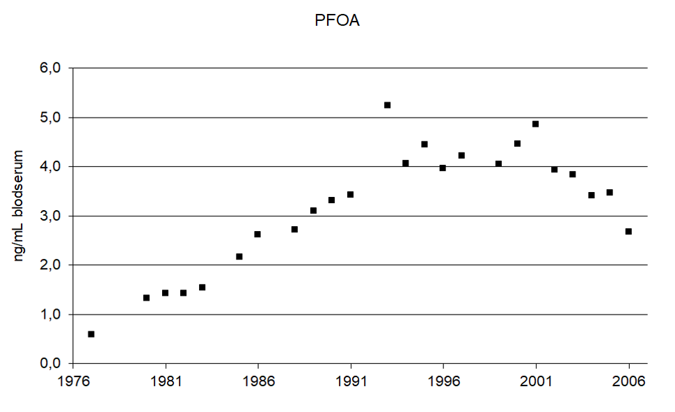 PFOA-i-blod.png