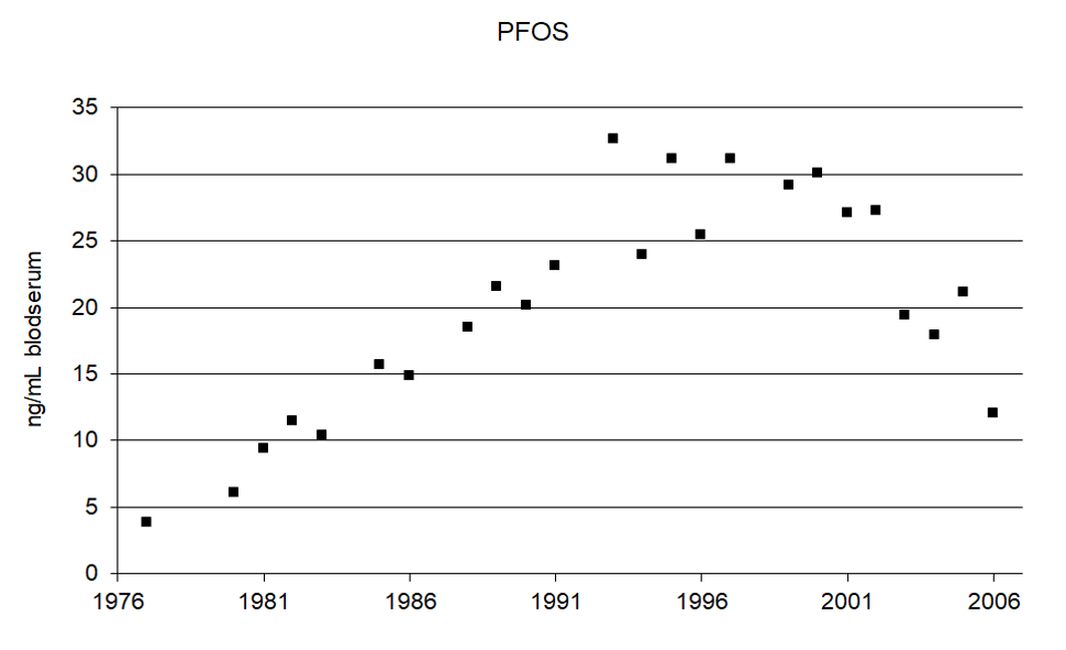 PFOS-i-blod.png