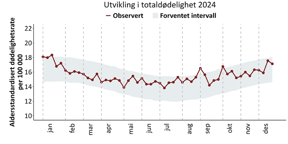 Overvåking totaldødelighet