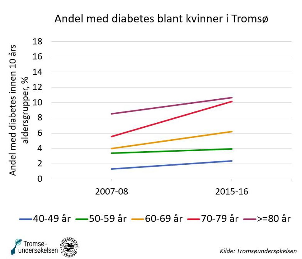 Diabetes kvinner Tromsø NO 2021.JPG