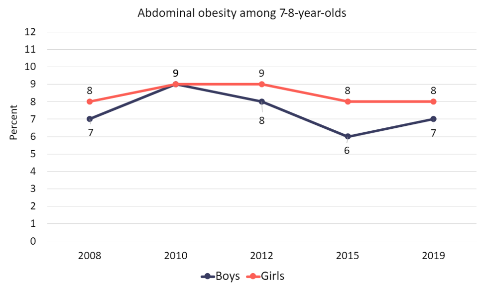 Graph over overweight