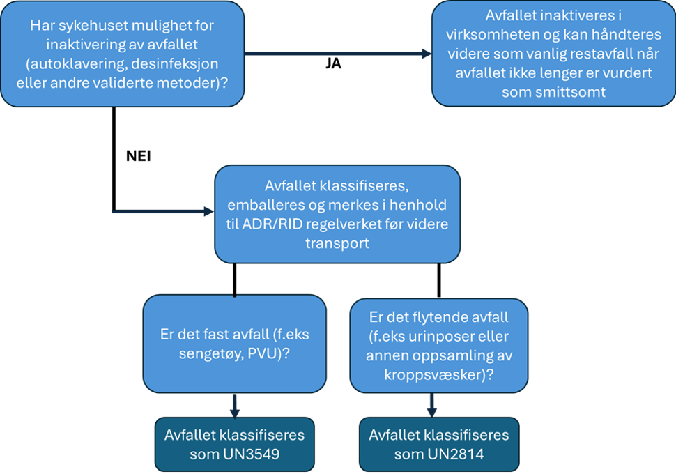 Flytskjema for klassifisering av kategori A avfall for landtransport