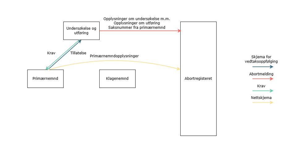 Graf over informasjonsflyt