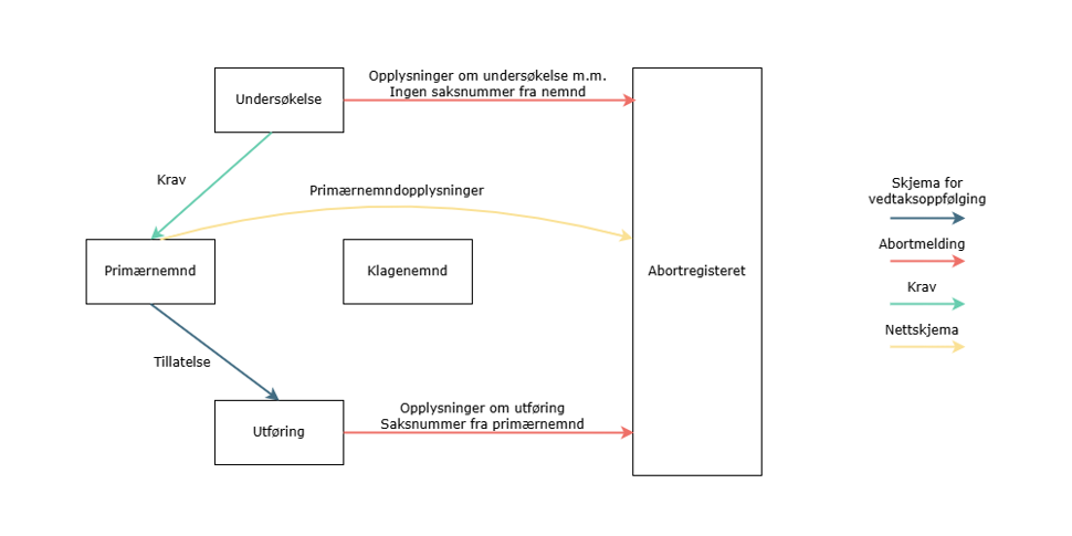 Graf over informasjonsflyt