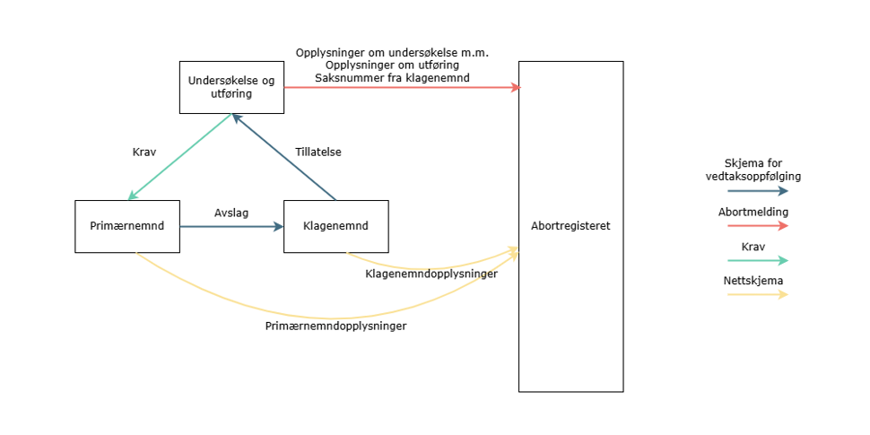 Graf over informasjonsflyt