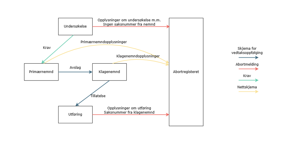 Graf over informasjonsflyt