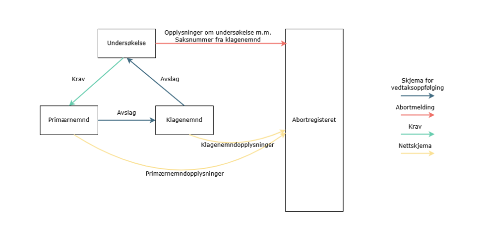 Graf over informasjonsflyt