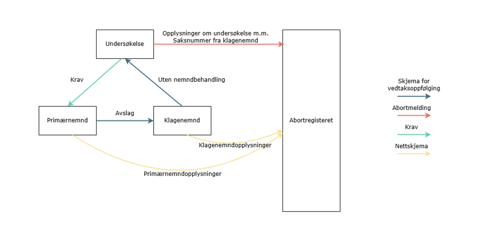 Figur over informasjonsflyt