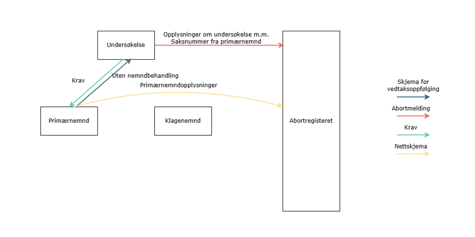 Graf over informasjonsflyt
