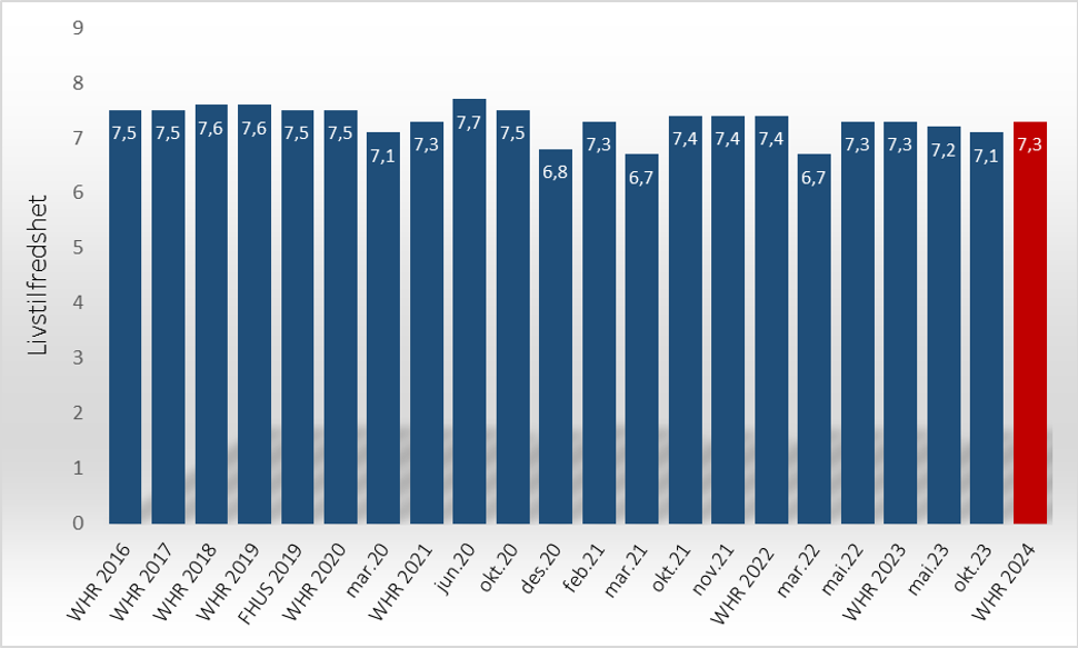 Figur 2. Fornøydhet med livet (skala 0-10) i Norge 2016-2024