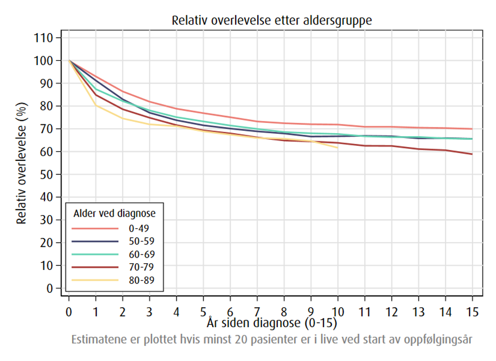 Relativ overlevelse ved tykktarmskreft opp til 15 år etter diagnose fordelt på alder i perioden 2020-2024.