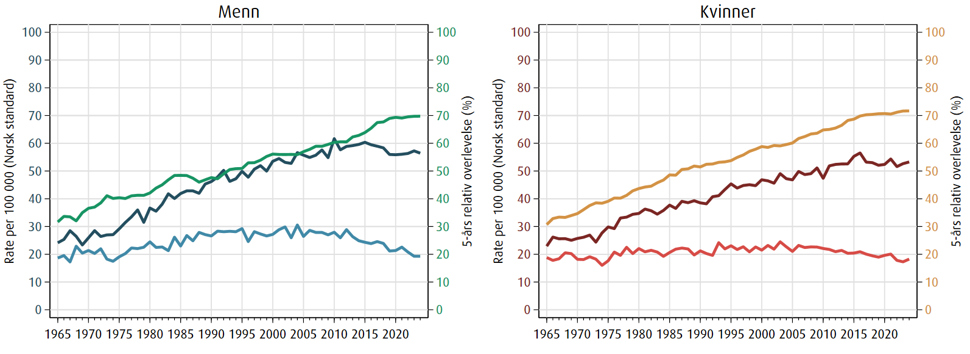 Trender i forekomst, dødelighet og 5-års relativ overlevelse av tykktarmskreft i perioden 1965–2024