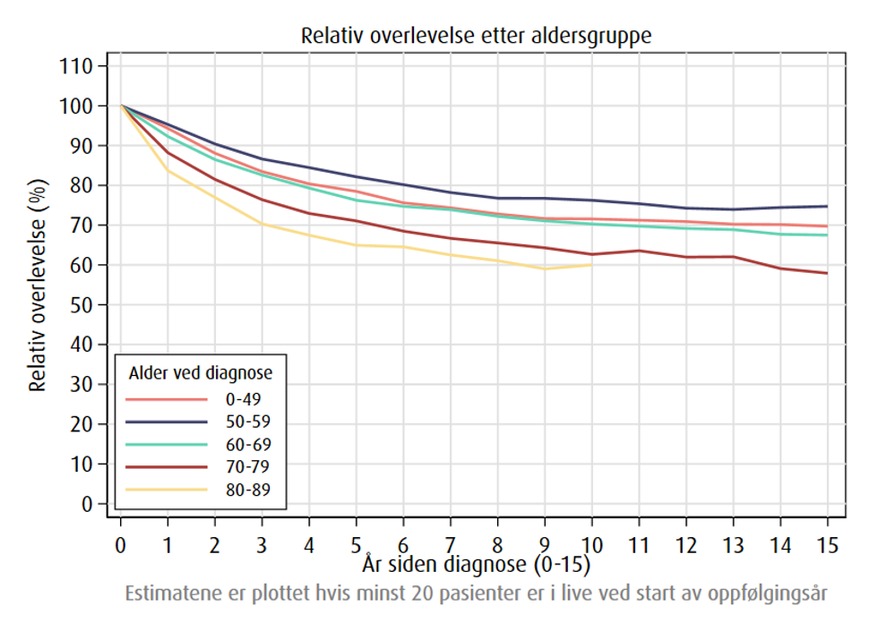 Relativ overlevelse ved endetarmskreft opp til 15 år etter diagnose fordelt på alder i perioden 2020-2024.