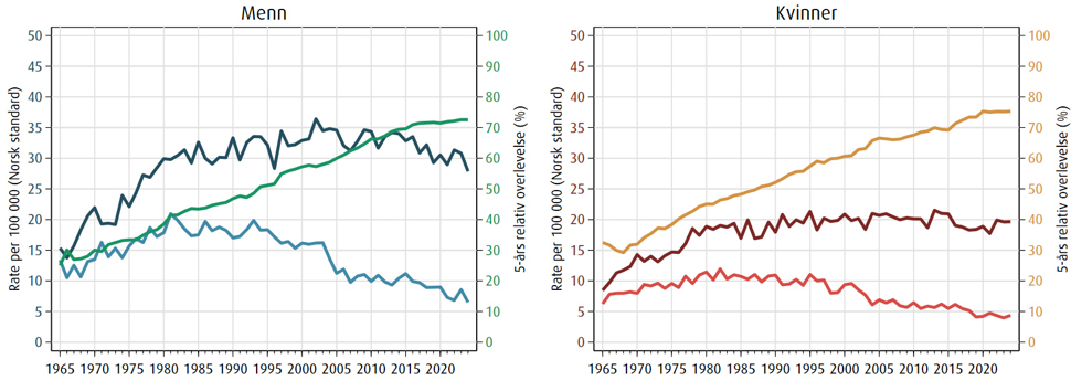 Trender i forekomst, dødelighet og 5-års relativ overlevelse av endetarmskreft i perioden 1965–2024.
