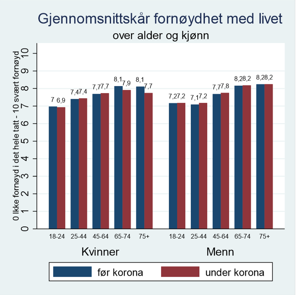 diagram for skår på fornøyd med livet