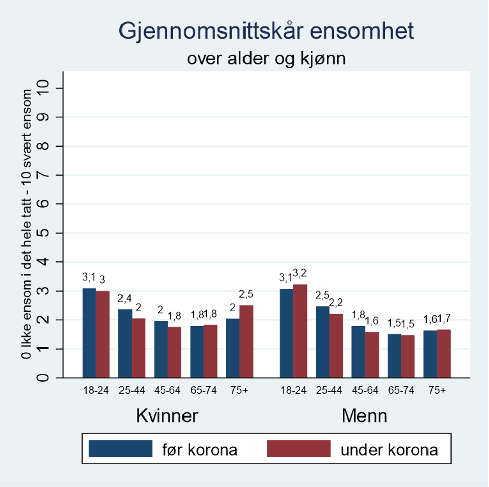 diagram ensomhet